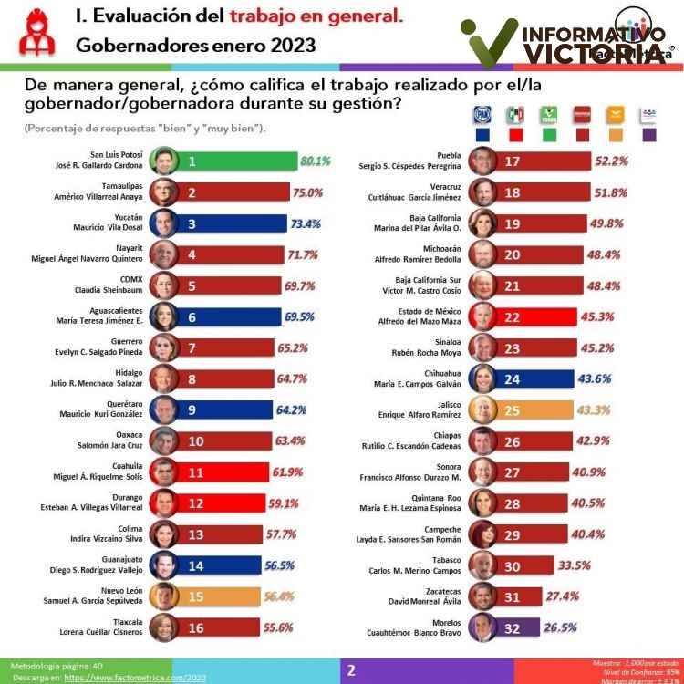 Américo Villarreal, en el «top ten», de los gobernadores mejor evaluados del país.