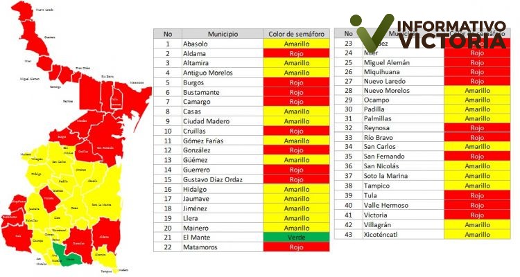 En actualización del Semáforo del Agua, 20 municipios se mantendrán en rojo