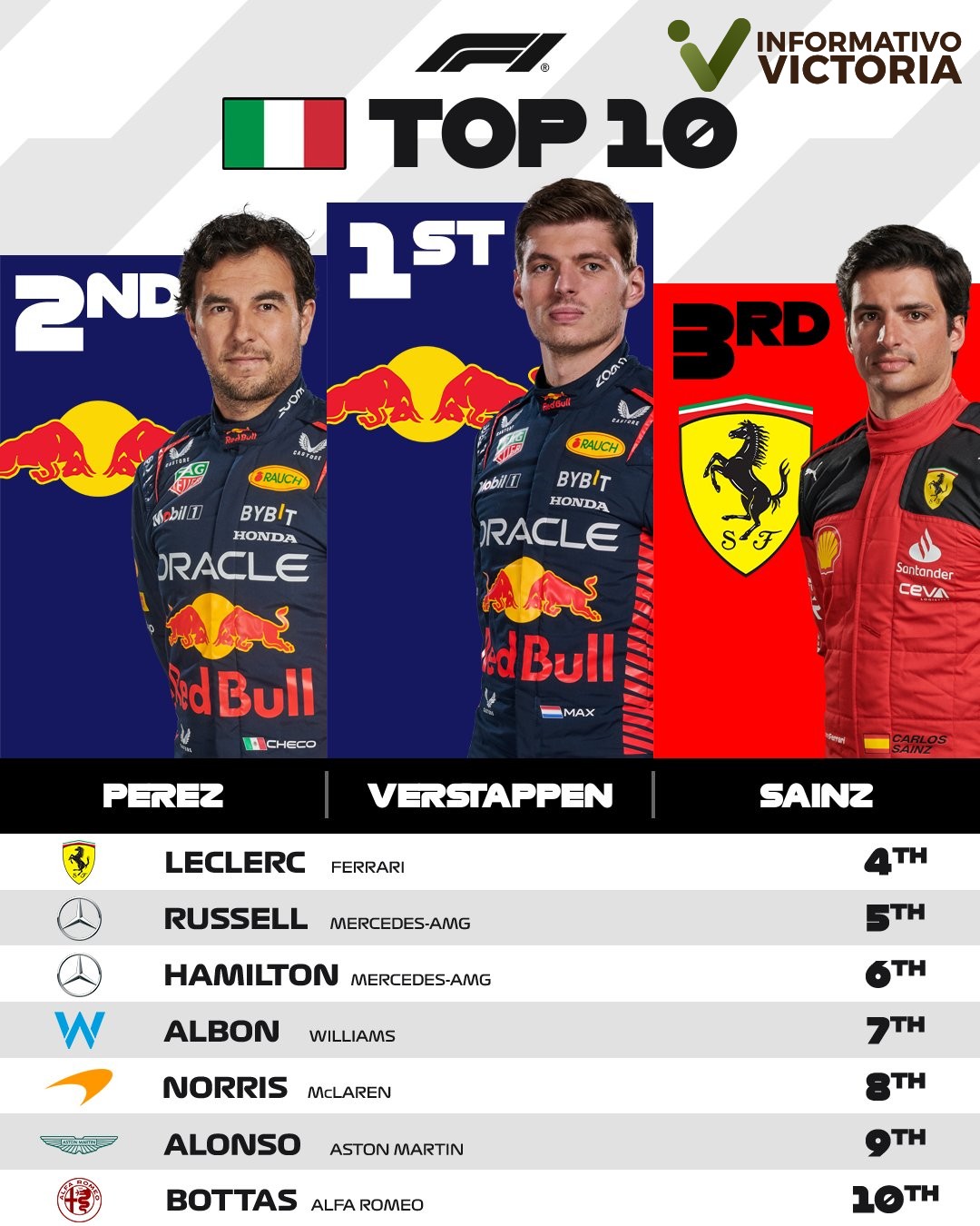 Checo Pérez sube al podio en el GP de Italia.