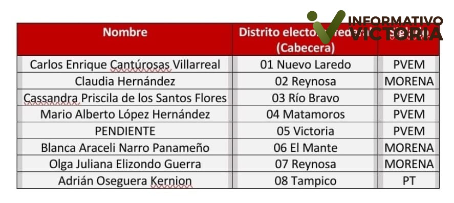 Define morena candidaturas a diputaciones federales de mayoría Relativa