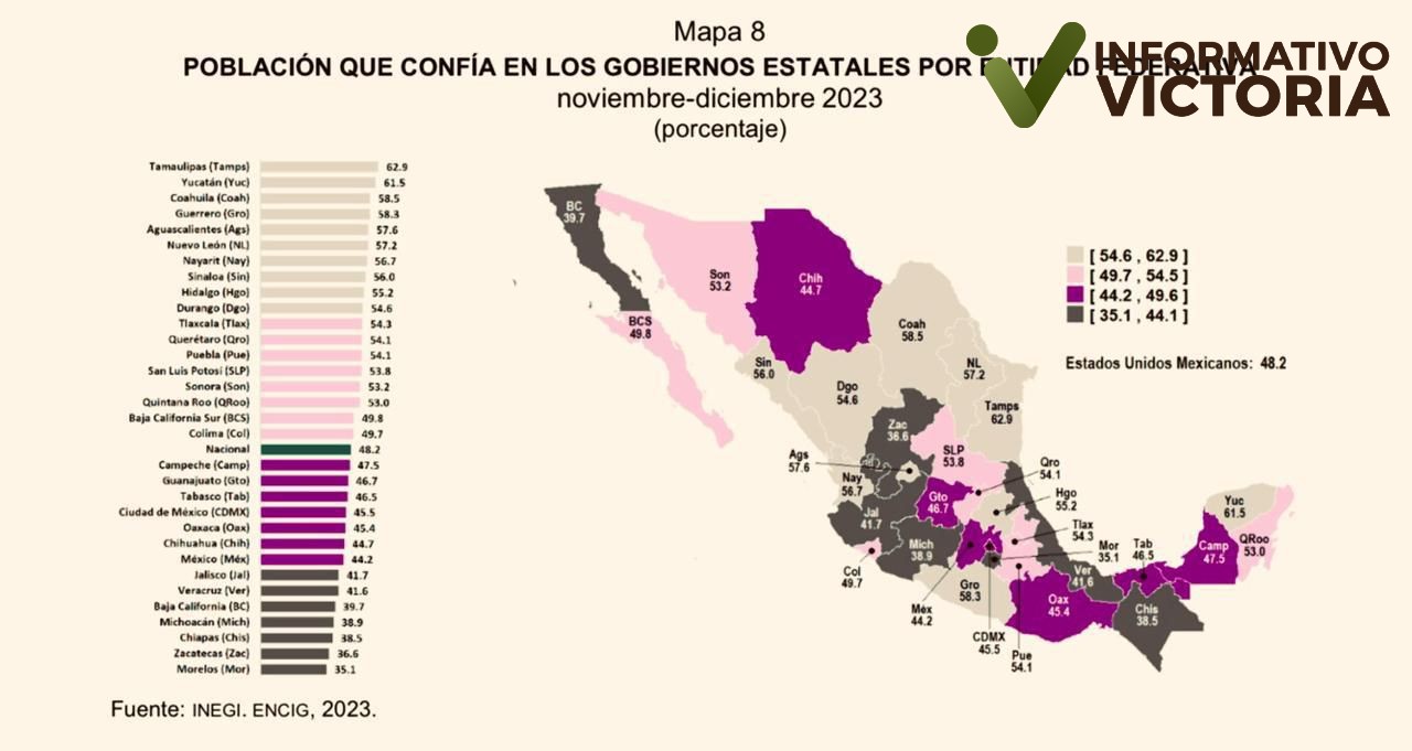 El actual gobierno de Tamaulipas, el mejor evaluado a nivel nacional: INEGI Marzo 22 de 2024