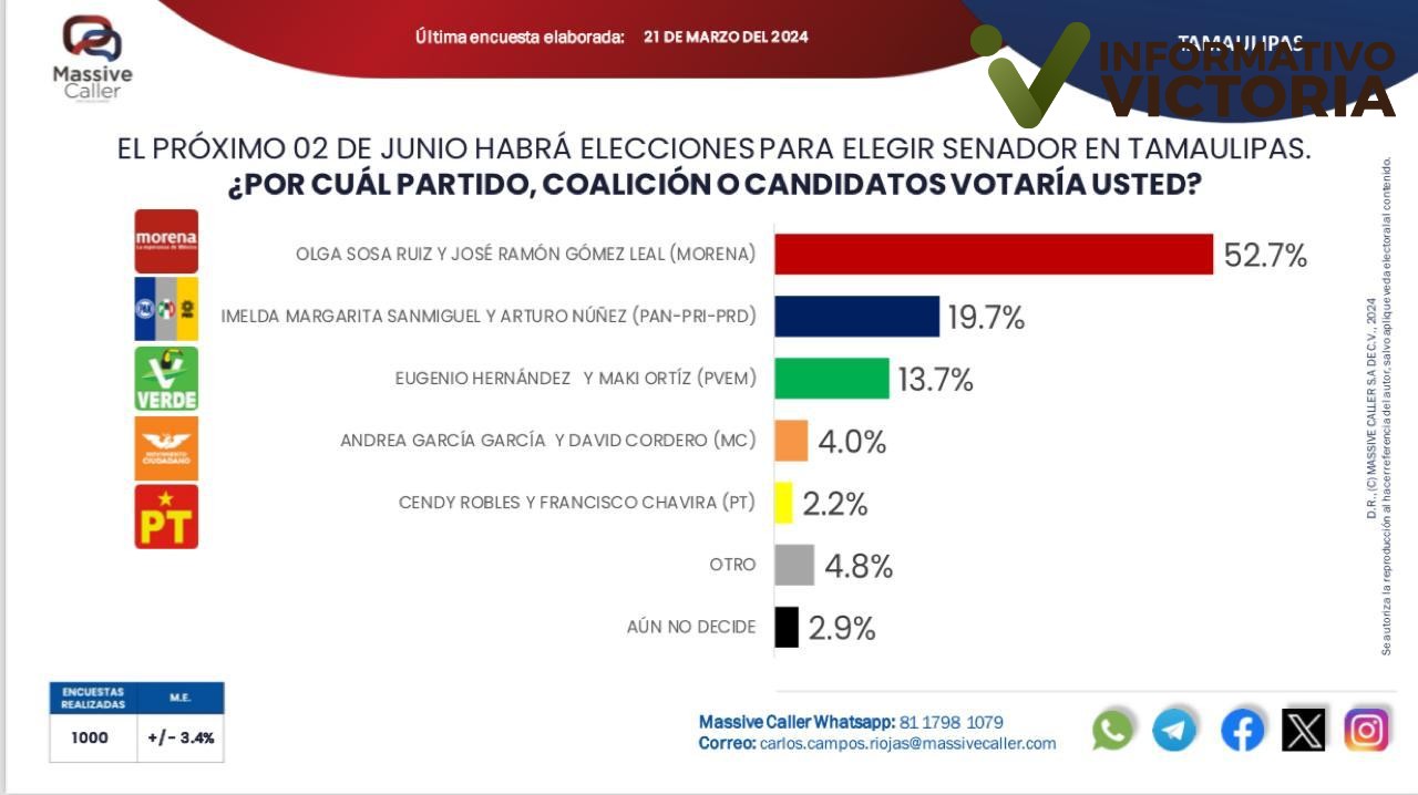 Olga Sosa y JR Gómez Leal encabezan encuestas que les dan el triunfo el próximo 2 de junio