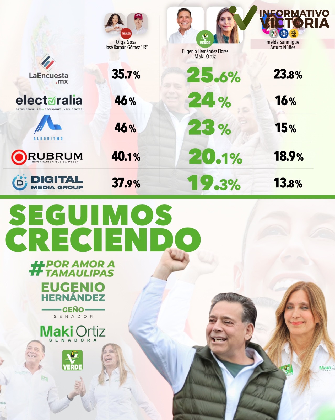 Geño y Maki siguen creciendo en preferencias electorales