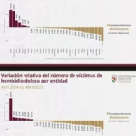 Tamaulipas, entre los cinco estados con menos homicidios dolosos