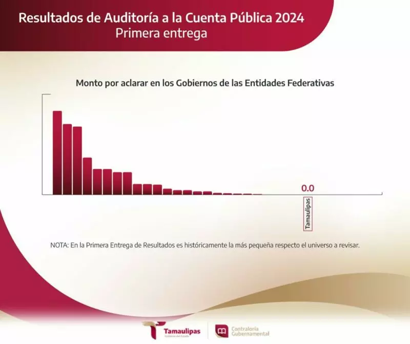 Tamaulipas, sin monto observado en la Cuenta Pública 2024: ASF