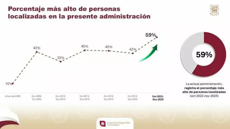 Tamaulipas registra su mayor avance en búsqueda de personas desaparecidas: 59% de casos han sido localizados