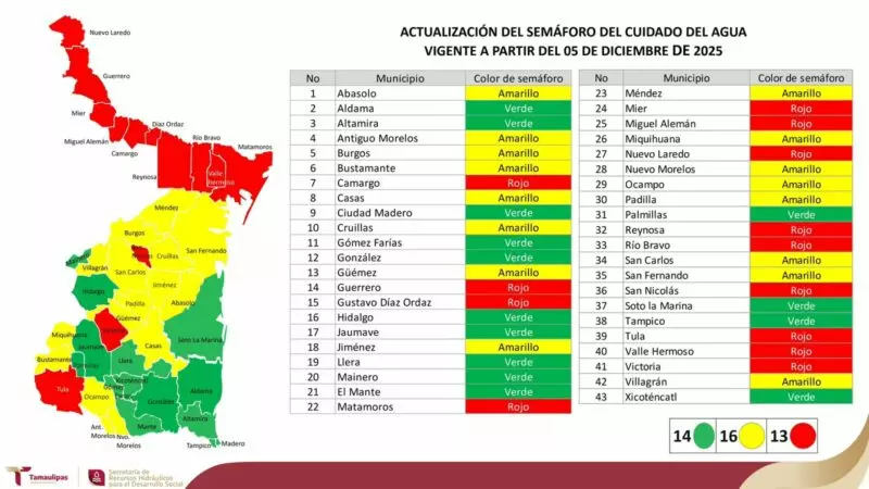 Presentan actualización del Semáforo del Cuidado del Agua para Tamaulipas