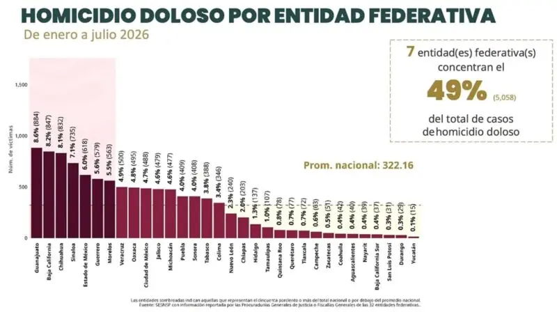 Registra Tamaulipas disminución del 17.1% en el promedio diario de homicidio doloso de enero a julio de 2026